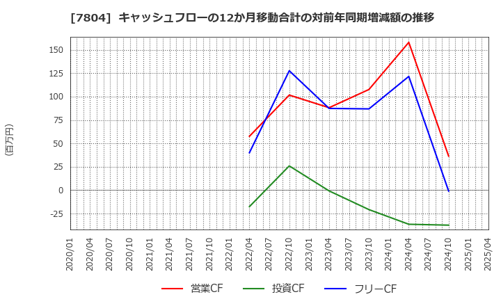 7804 (株)ビーアンドピー: キャッシュフローの12か月移動合計の対前年同期増減額の推移