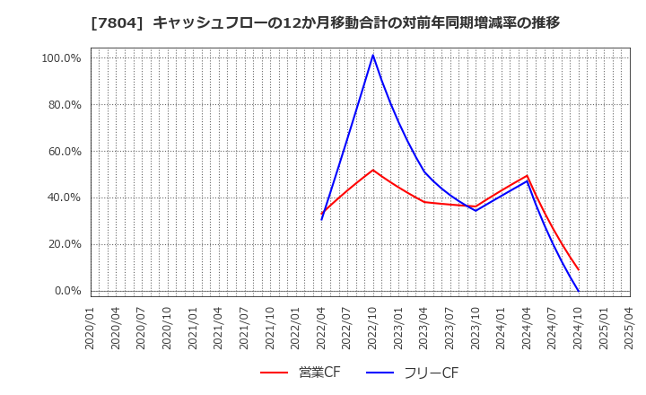 7804 (株)ビーアンドピー: キャッシュフローの12か月移動合計の対前年同期増減率の推移