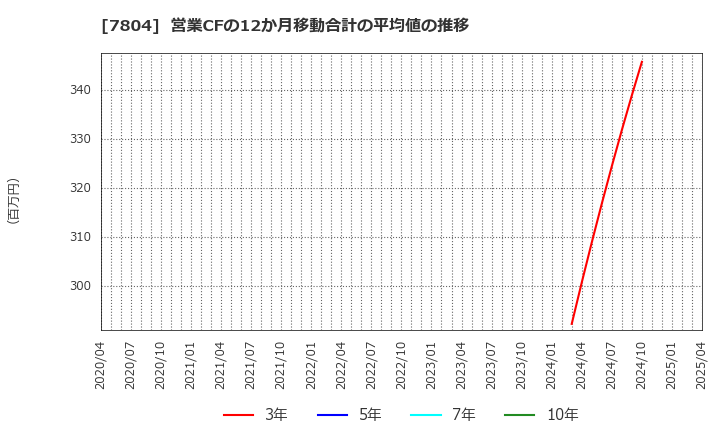 7804 (株)ビーアンドピー: 営業CFの12か月移動合計の平均値の推移