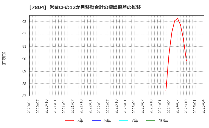 7804 (株)ビーアンドピー: 営業CFの12か月移動合計の標準偏差の推移