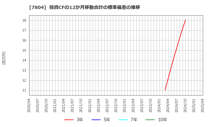 7804 (株)ビーアンドピー: 投資CFの12か月移動合計の標準偏差の推移
