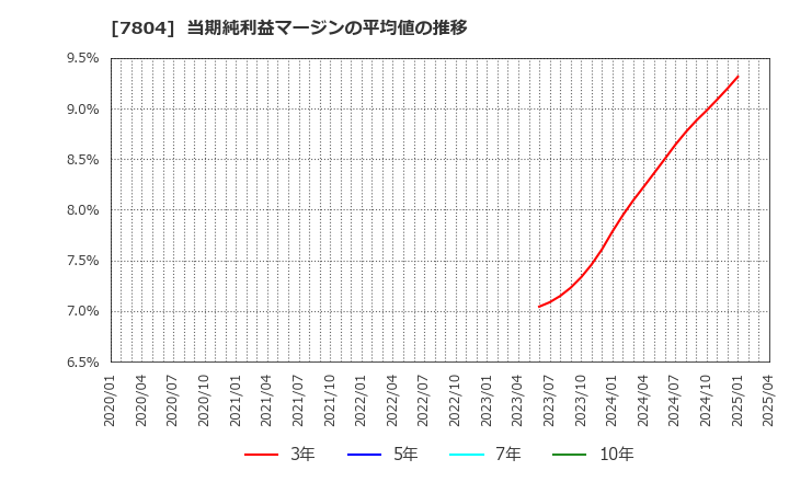7804 (株)ビーアンドピー: 当期純利益マージンの平均値の推移