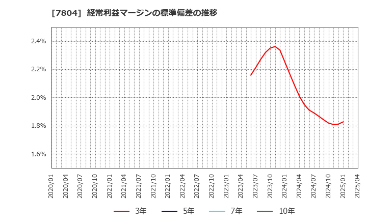 7804 (株)ビーアンドピー: 経常利益マージンの標準偏差の推移