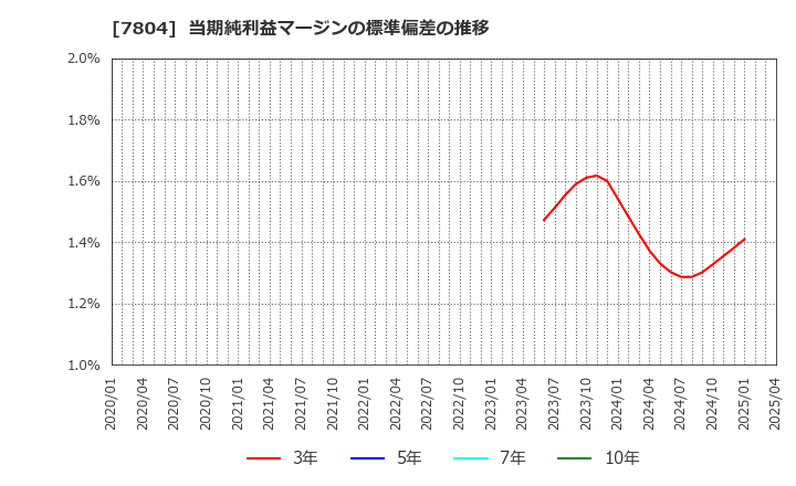 7804 (株)ビーアンドピー: 当期純利益マージンの標準偏差の推移