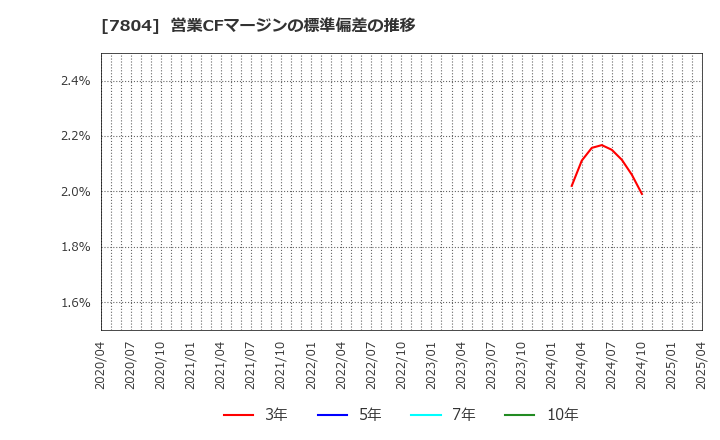 7804 (株)ビーアンドピー: 営業CFマージンの標準偏差の推移
