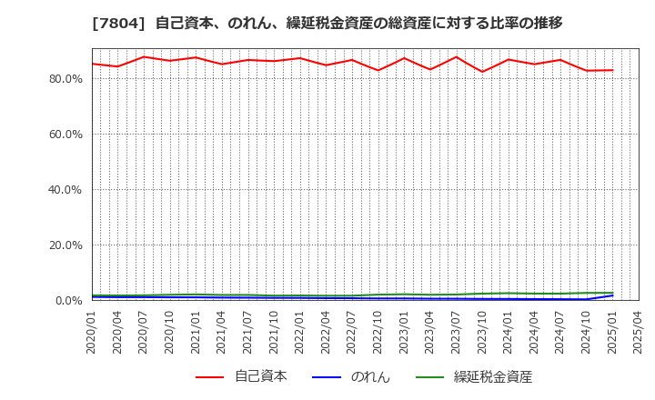 7804 (株)ビーアンドピー: 自己資本、のれん、繰延税金資産の総資産に対する比率の推移