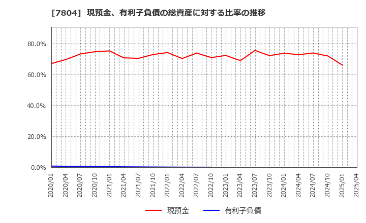 7804 (株)ビーアンドピー: 現預金、有利子負債の総資産に対する比率の推移
