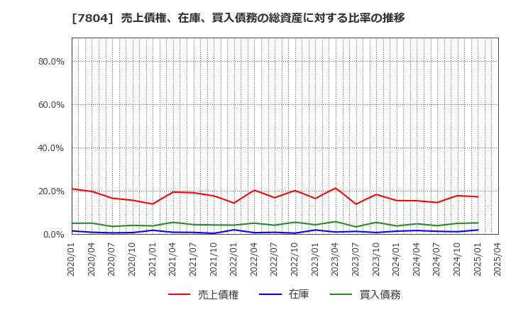 7804 (株)ビーアンドピー: 売上債権、在庫、買入債務の総資産に対する比率の推移