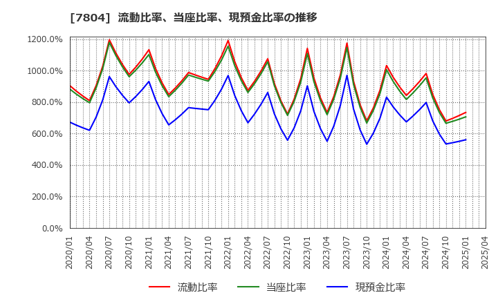 7804 (株)ビーアンドピー: 流動比率、当座比率、現預金比率の推移