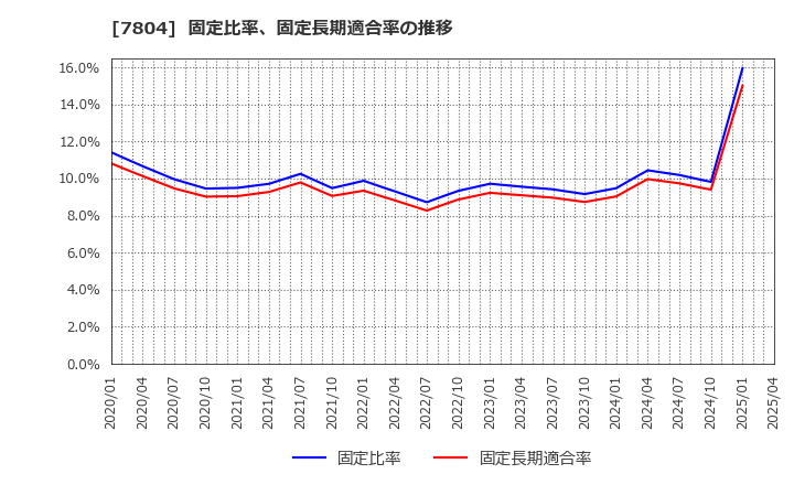 7804 (株)ビーアンドピー: 固定比率、固定長期適合率の推移