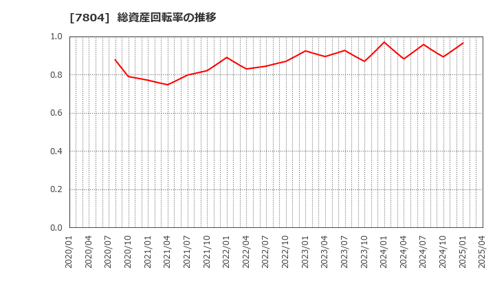 7804 (株)ビーアンドピー: 総資産回転率の推移