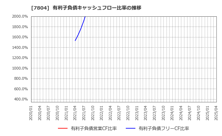 7804 (株)ビーアンドピー: 有利子負債キャッシュフロー比率の推移