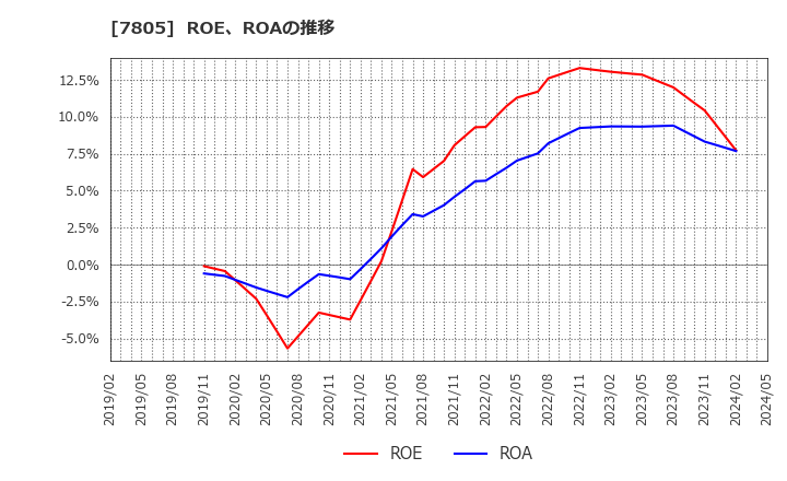 7805 プリントネット(株): ROE、ROAの推移