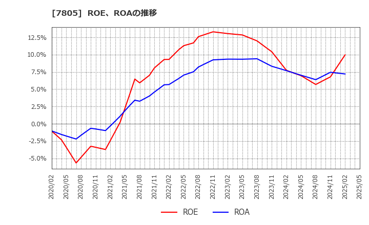 7805 プリントネット(株): ROE、ROAの推移