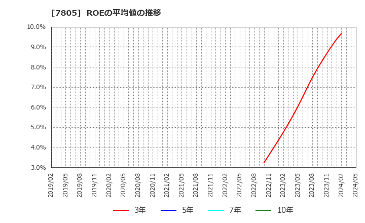 7805 プリントネット(株): ROEの平均値の推移