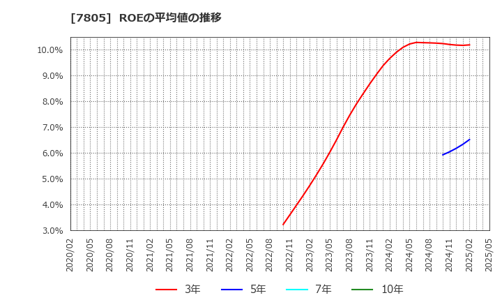 7805 プリントネット(株): ROEの平均値の推移