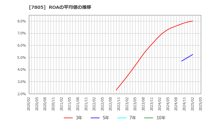 7805 プリントネット(株): ROAの平均値の推移