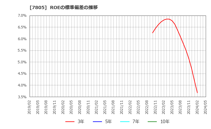 7805 プリントネット(株): ROEの標準偏差の推移