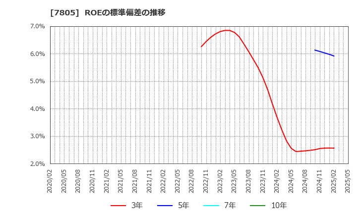 7805 プリントネット(株): ROEの標準偏差の推移