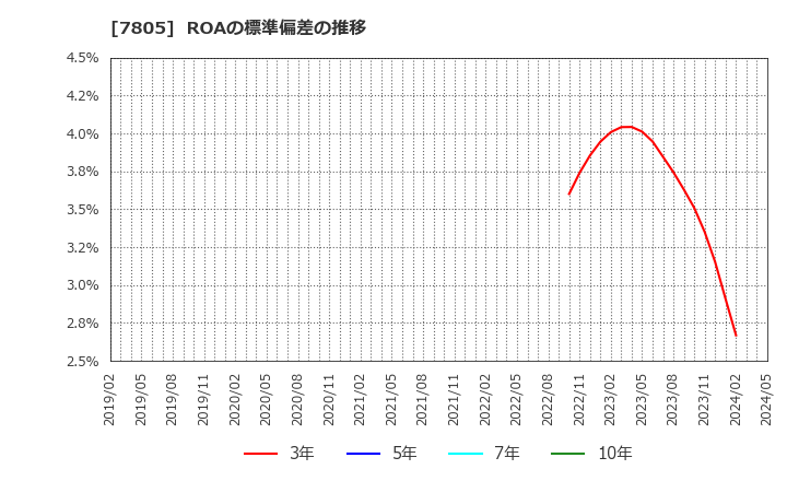 7805 プリントネット(株): ROAの標準偏差の推移