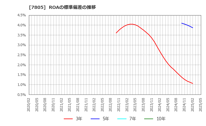 7805 プリントネット(株): ROAの標準偏差の推移