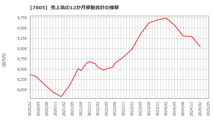 7805 プリントネット(株): 売上高の12か月移動合計の推移