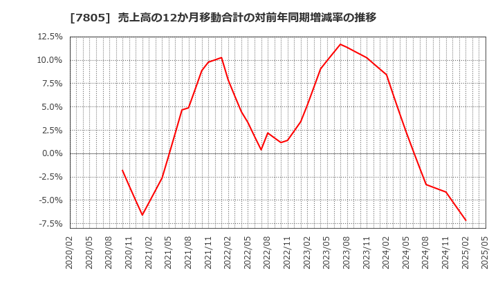 7805 プリントネット(株): 売上高の12か月移動合計の対前年同期増減率の推移