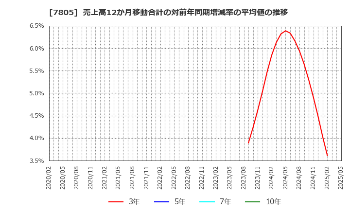 7805 プリントネット(株): 売上高12か月移動合計の対前年同期増減率の平均値の推移