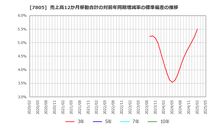 7805 プリントネット(株): 売上高12か月移動合計の対前年同期増減率の標準偏差の推移