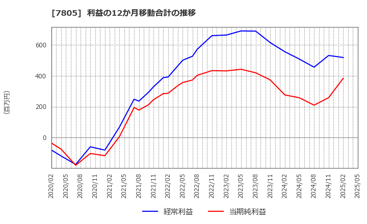 7805 プリントネット(株): 利益の12か月移動合計の推移