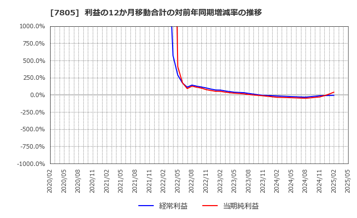 7805 プリントネット(株): 利益の12か月移動合計の対前年同期増減率の推移