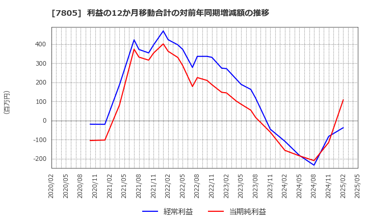 7805 プリントネット(株): 利益の12か月移動合計の対前年同期増減額の推移