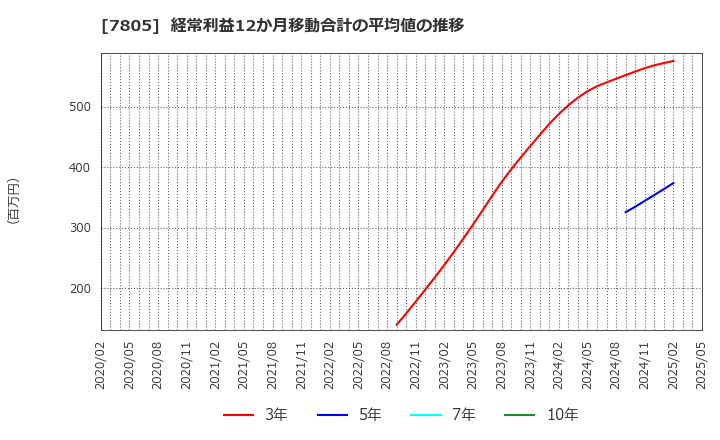 7805 プリントネット(株): 経常利益12か月移動合計の平均値の推移