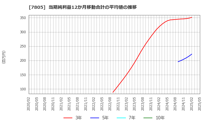 7805 プリントネット(株): 当期純利益12か月移動合計の平均値の推移