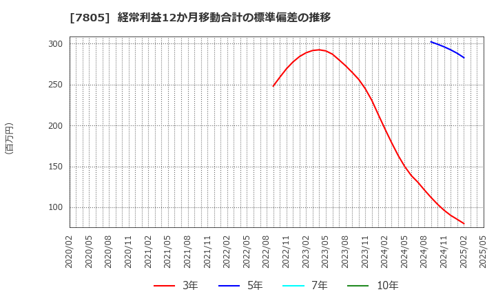 7805 プリントネット(株): 経常利益12か月移動合計の標準偏差の推移