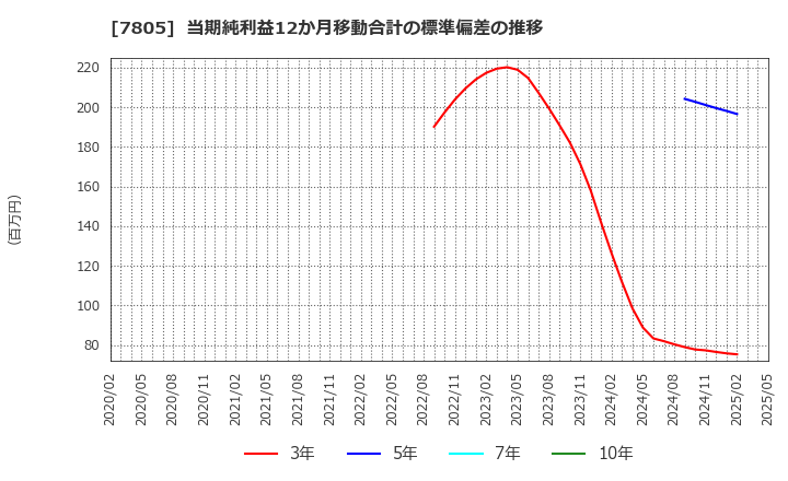 7805 プリントネット(株): 当期純利益12か月移動合計の標準偏差の推移