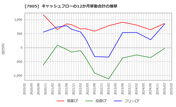7805 プリントネット(株): キャッシュフローの12か月移動合計の推移