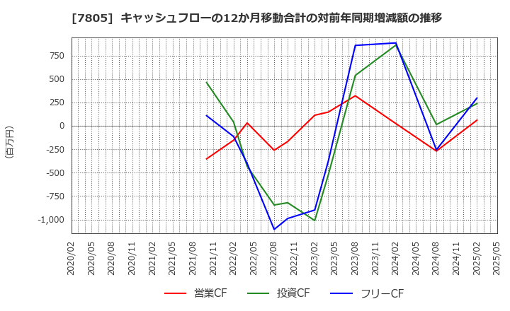 7805 プリントネット(株): キャッシュフローの12か月移動合計の対前年同期増減額の推移