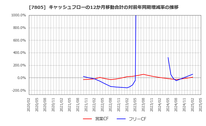 7805 プリントネット(株): キャッシュフローの12か月移動合計の対前年同期増減率の推移