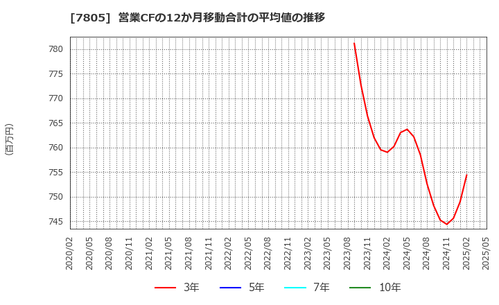 7805 プリントネット(株): 営業CFの12か月移動合計の平均値の推移