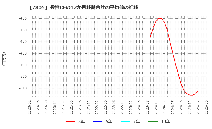 7805 プリントネット(株): 投資CFの12か月移動合計の平均値の推移