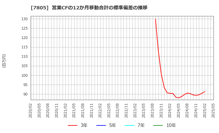 7805 プリントネット(株): 営業CFの12か月移動合計の標準偏差の推移