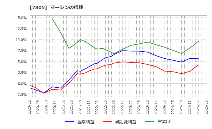 7805 プリントネット(株): マージンの推移