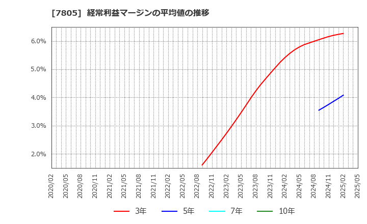 7805 プリントネット(株): 経常利益マージンの平均値の推移