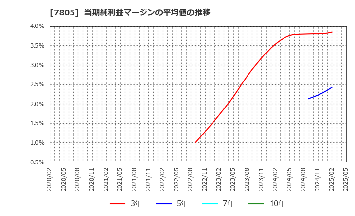 7805 プリントネット(株): 当期純利益マージンの平均値の推移