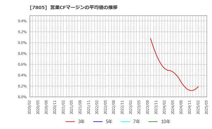 7805 プリントネット(株): 営業CFマージンの平均値の推移
