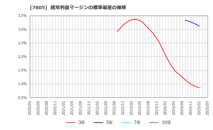 7805 プリントネット(株): 経常利益マージンの標準偏差の推移