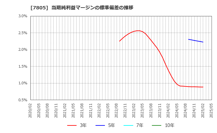 7805 プリントネット(株): 当期純利益マージンの標準偏差の推移