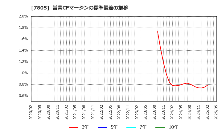 7805 プリントネット(株): 営業CFマージンの標準偏差の推移