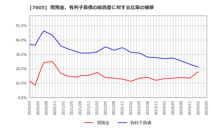 7805 プリントネット(株): 現預金、有利子負債の総資産に対する比率の推移